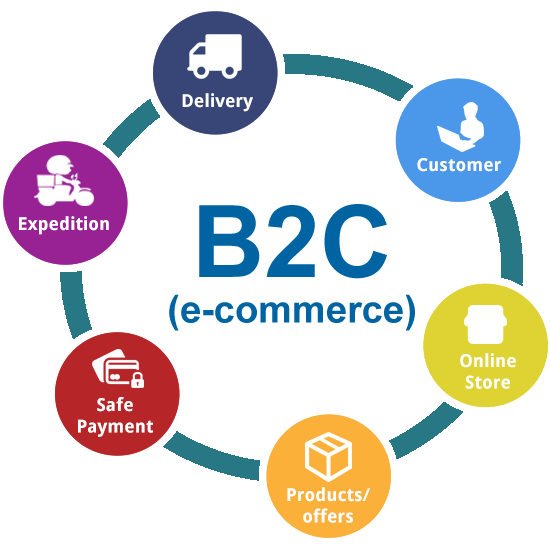Business to Consumer (B2C) Meaning