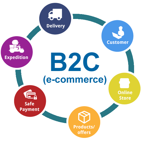 Business to Consumer (B2C) Meaning