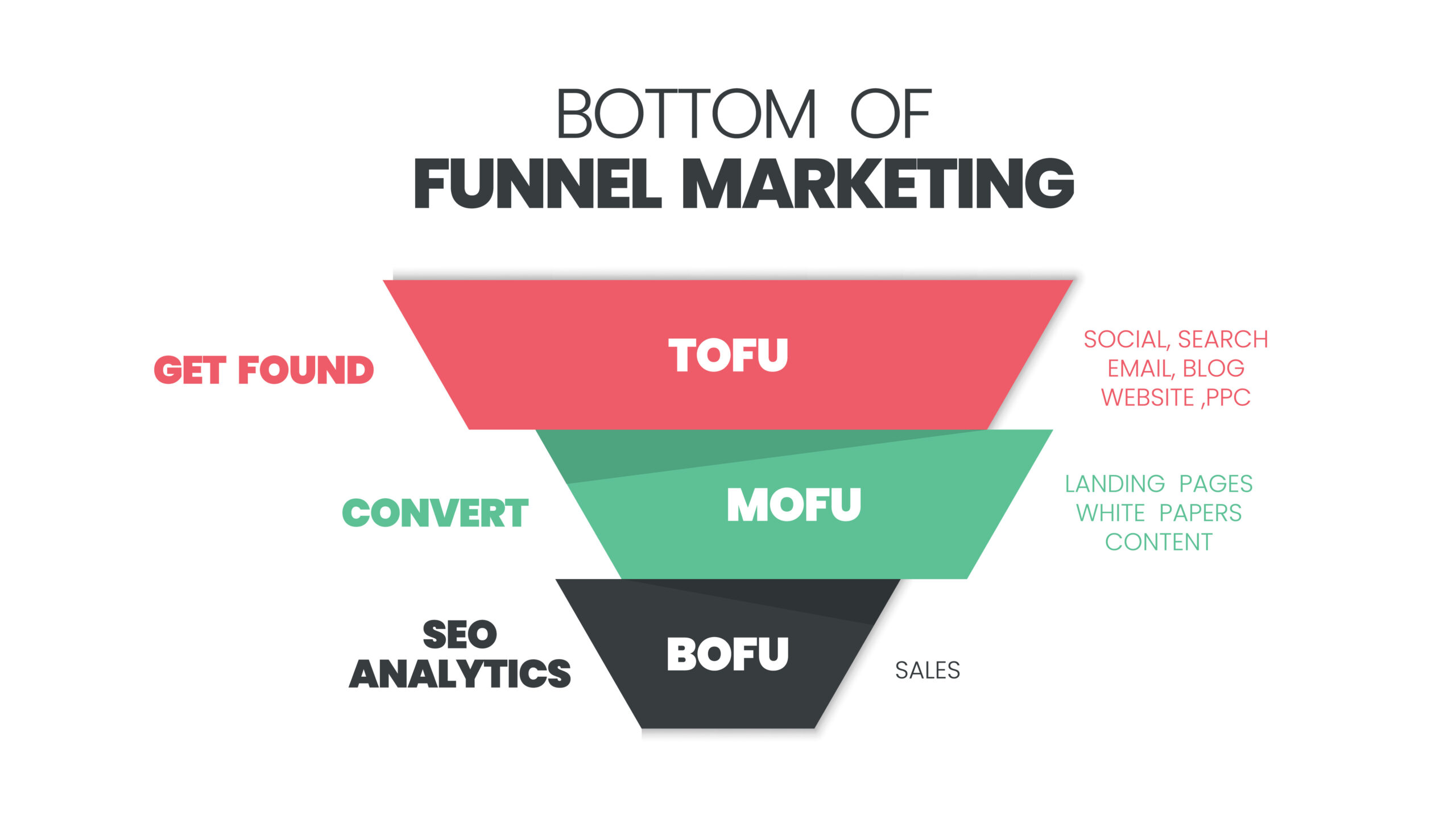 Bottom-of-the-funnel content is an asset to persuade the purchased and explains how the value of the products and services will be implemented by getting found, convert, SEO analytics the content.
